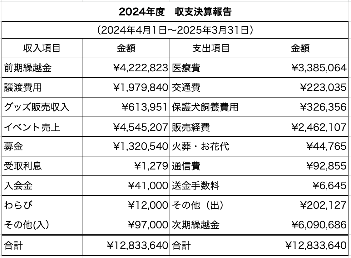 ふがれす2024年度収支決算